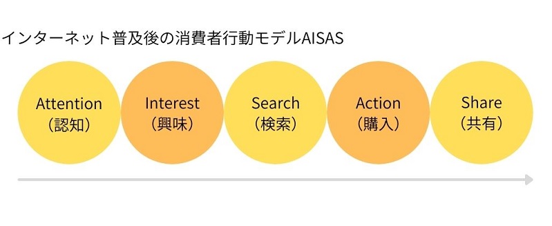 sns 集客　消費者行動モデルAISAS